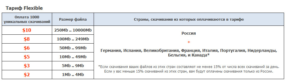 Что такое заработок на файлообменниках ? Что такое заработок на файлообменниках ?