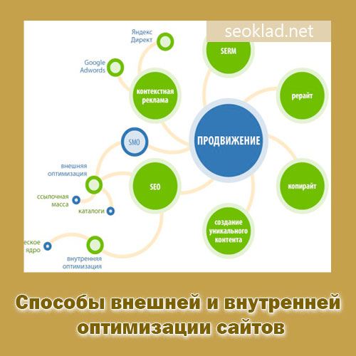 Способы внешней и внутренней оптимизации сайтов Способы внешней и внутренней оптимизации сайтов